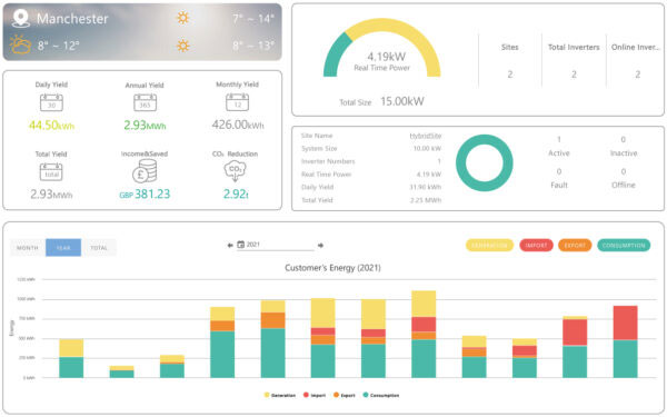 Solar PV (Remote Monitoring)