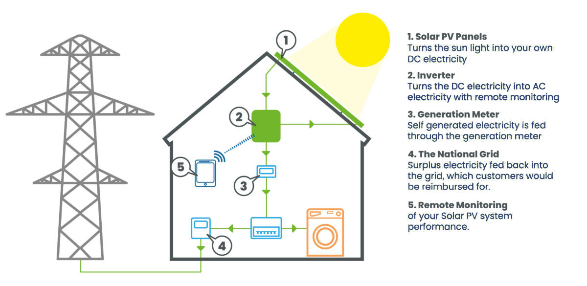 Solar PV (Solar PV System)