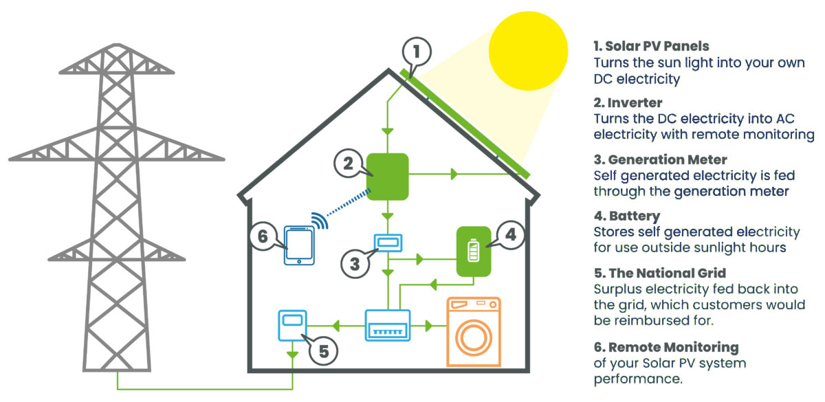 Solar PV (Solar PV & Battery Storage System)